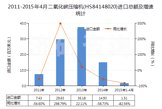 2011-2015年4月二氧化碳?jí)嚎s機(jī)(HS84148020)進(jìn)口總額及增速統(tǒng)計(jì)